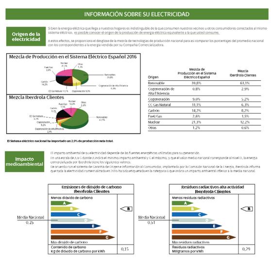 Quizá esta información ya nos empuje a plantearnos buscar otra alternativa de proveedor de electricidad que sí nos proporcione la energía 100% de fuentes renovables.